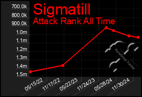 Total Graph of Sigmatill