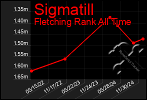 Total Graph of Sigmatill