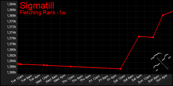 Last 7 Days Graph of Sigmatill