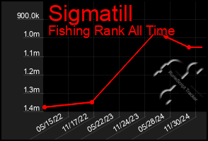 Total Graph of Sigmatill