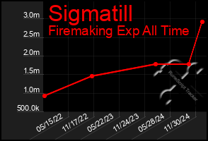 Total Graph of Sigmatill