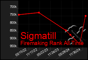 Total Graph of Sigmatill