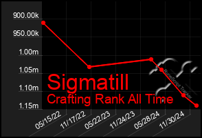 Total Graph of Sigmatill