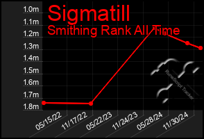 Total Graph of Sigmatill