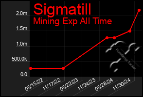 Total Graph of Sigmatill