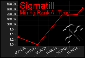 Total Graph of Sigmatill