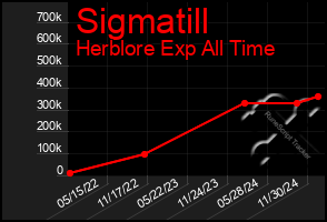 Total Graph of Sigmatill