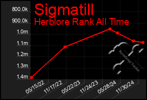 Total Graph of Sigmatill