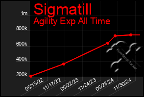 Total Graph of Sigmatill