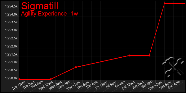 Last 7 Days Graph of Sigmatill