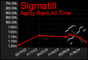 Total Graph of Sigmatill