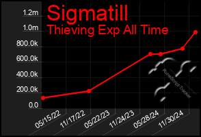 Total Graph of Sigmatill