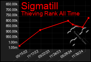 Total Graph of Sigmatill