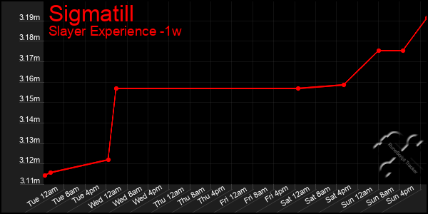 Last 7 Days Graph of Sigmatill
