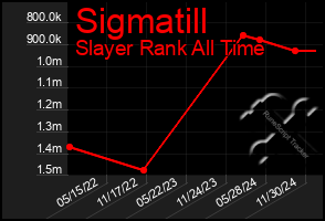 Total Graph of Sigmatill