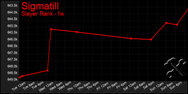 Last 7 Days Graph of Sigmatill