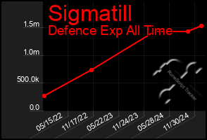 Total Graph of Sigmatill