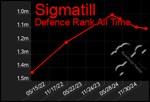 Total Graph of Sigmatill