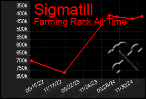 Total Graph of Sigmatill