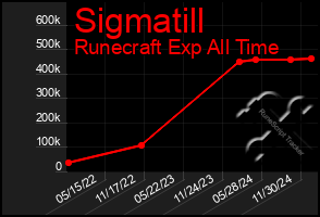 Total Graph of Sigmatill