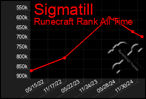 Total Graph of Sigmatill