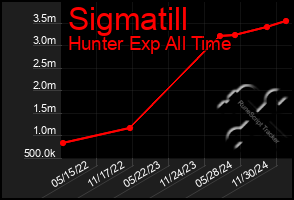 Total Graph of Sigmatill