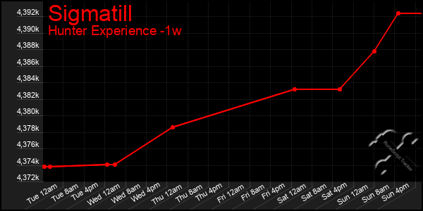 Last 7 Days Graph of Sigmatill