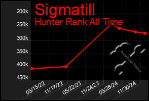 Total Graph of Sigmatill