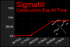 Total Graph of Sigmatill