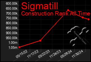 Total Graph of Sigmatill