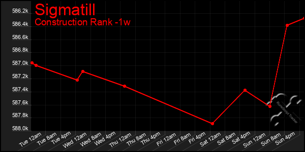 Last 7 Days Graph of Sigmatill