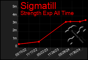 Total Graph of Sigmatill