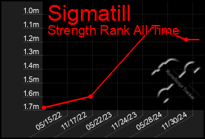 Total Graph of Sigmatill