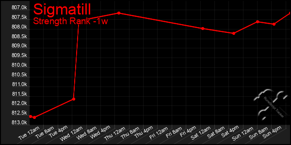 Last 7 Days Graph of Sigmatill