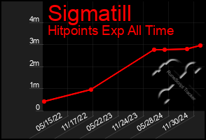 Total Graph of Sigmatill