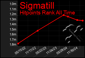 Total Graph of Sigmatill