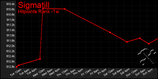 Last 7 Days Graph of Sigmatill