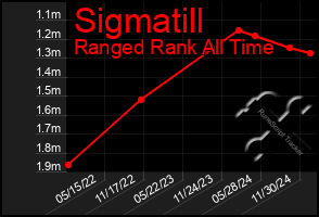 Total Graph of Sigmatill