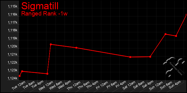 Last 7 Days Graph of Sigmatill