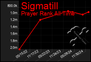 Total Graph of Sigmatill