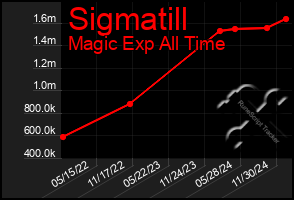 Total Graph of Sigmatill