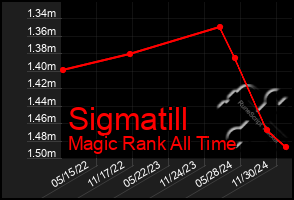 Total Graph of Sigmatill