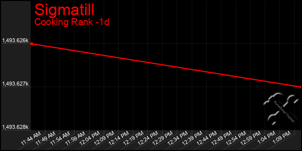 Last 24 Hours Graph of Sigmatill