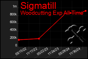 Total Graph of Sigmatill