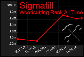 Total Graph of Sigmatill