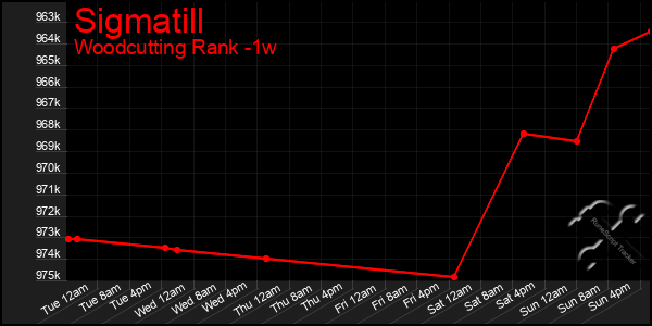 Last 7 Days Graph of Sigmatill