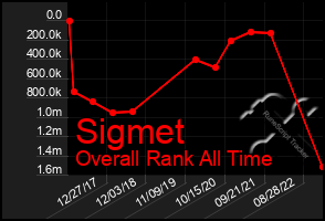 Total Graph of Sigmet