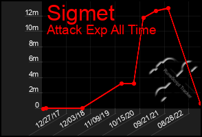 Total Graph of Sigmet