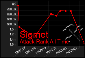 Total Graph of Sigmet