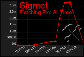 Total Graph of Sigmet